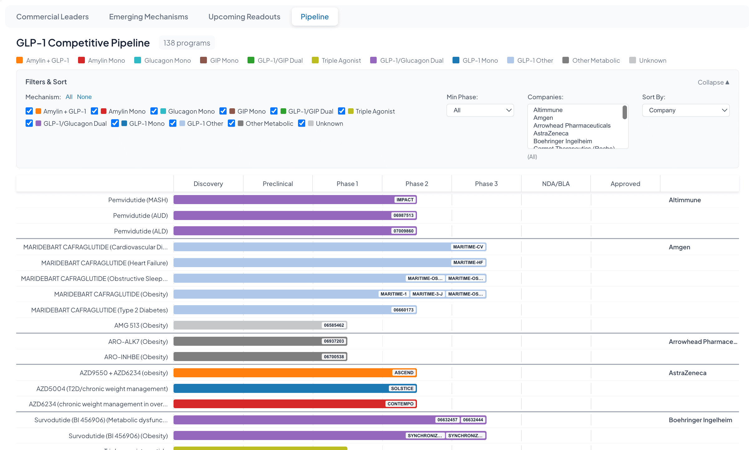 Pipeline visualization showing drug programs across development stages