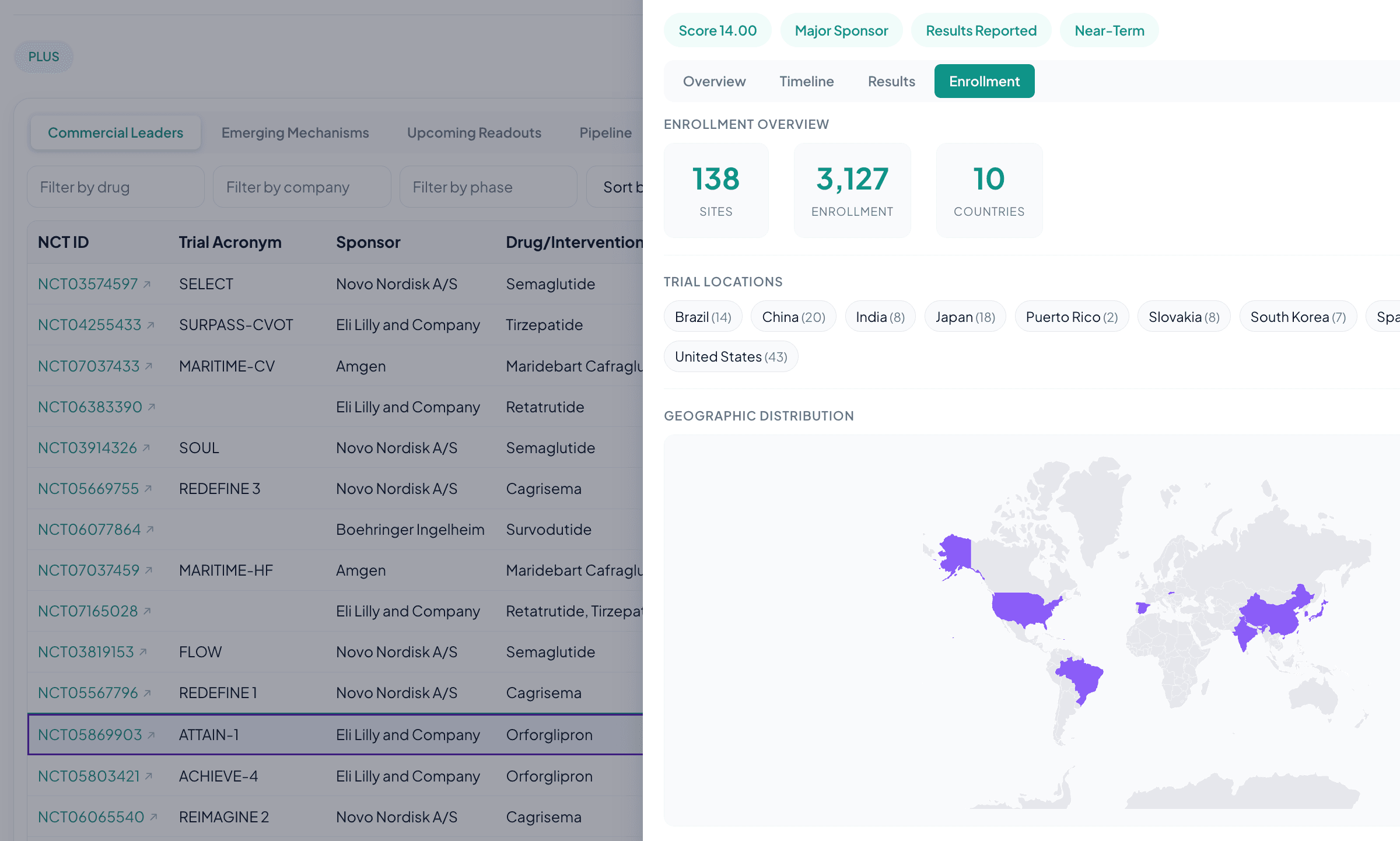 World map showing trial site distribution across countries